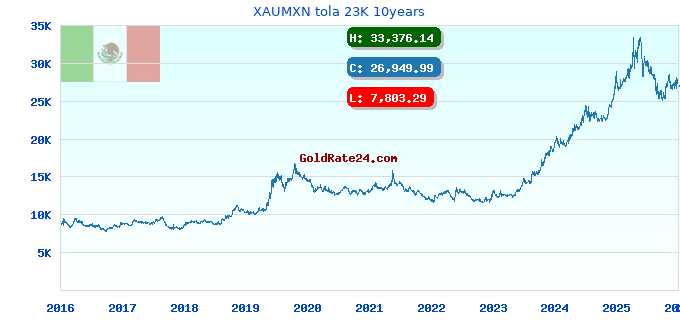 XAUMXN tola 23K 10years