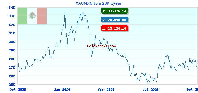 XAUMXN tola 23K 1year