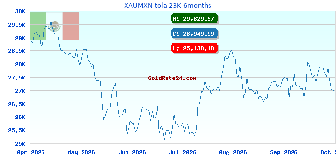 XAUMXN tola 23K 6months