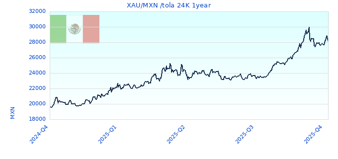 XAU/MXN /tola 24K 1year
