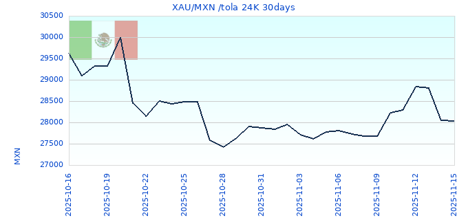 XAU/MXN /tola 24K 30days