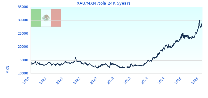 XAU/MXN /tola 24K 5years