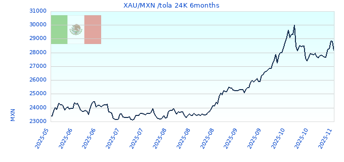 XAU/MXN /tola 24K 6months