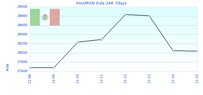 XAU/MXN /tola 24K 7days