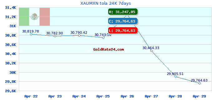 XAUMXN tola 24K 7days