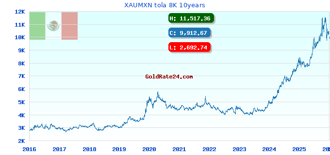 XAUMXN tola 8K 10years