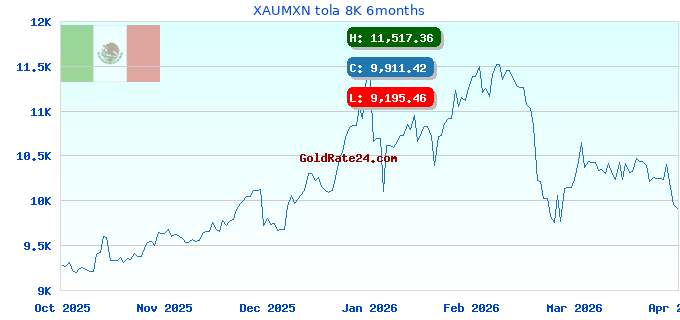 XAUMXN tola 8K 6months