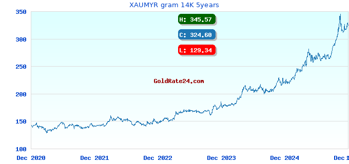 XAUMYR gram 14K 5years