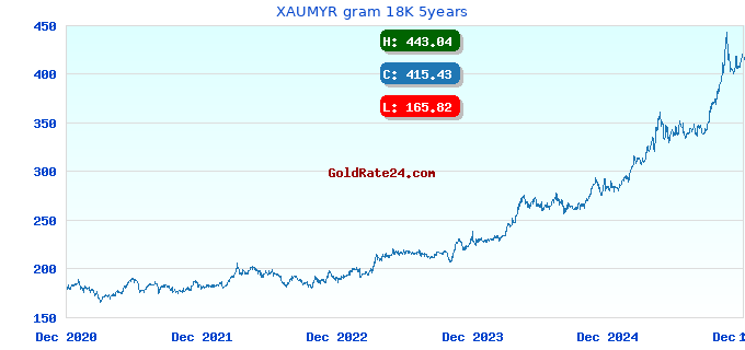 XAUMYR gram 18K 5years