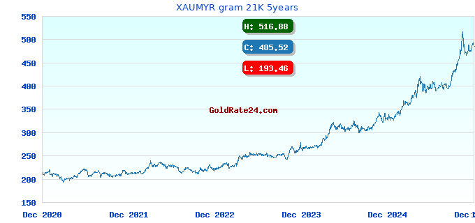 XAUMYR gram 21K 5years