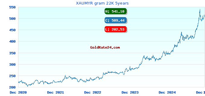 XAUMYR gram 22K 5years