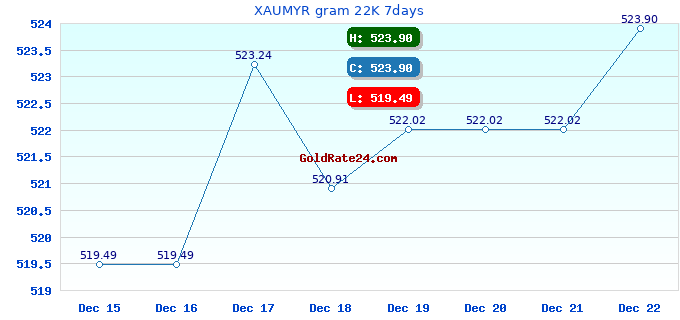 XAUMYR gram 22K 7days
