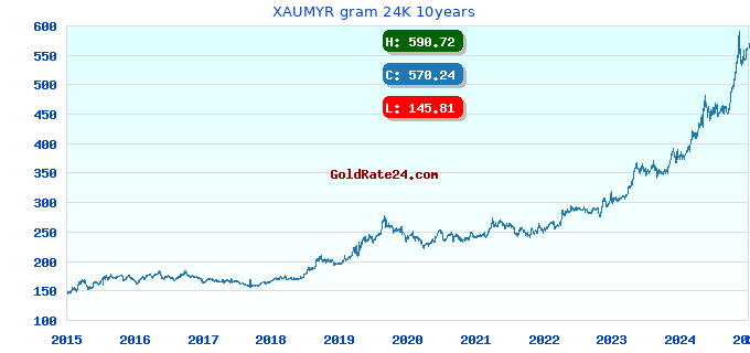 XAUMYR gram 24K 10years