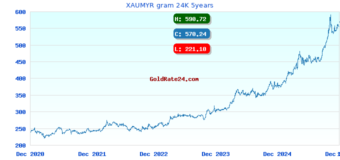 XAUMYR gram 24K 5years
