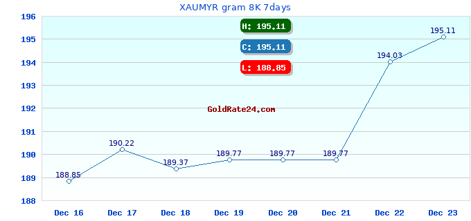 XAUMYR gram 8K 7days