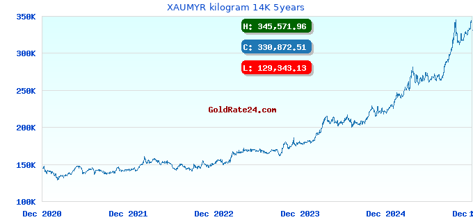 XAUMYR kilogram 14K 5years