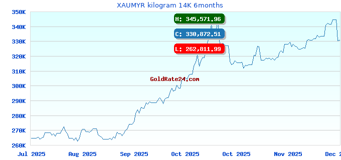 XAUMYR kilogram 14K 6months