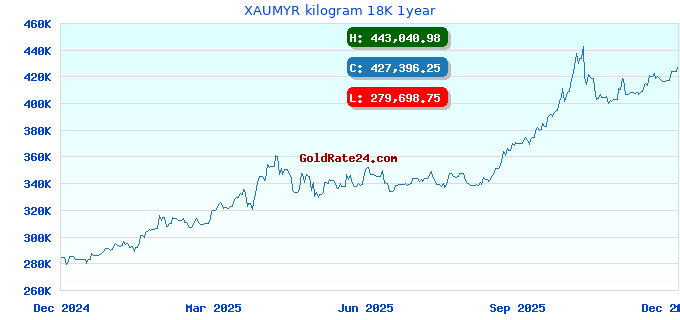 XAUMYR kilogram 18K 1year
