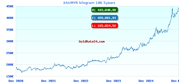 XAUMYR kilogram 18K 5years
