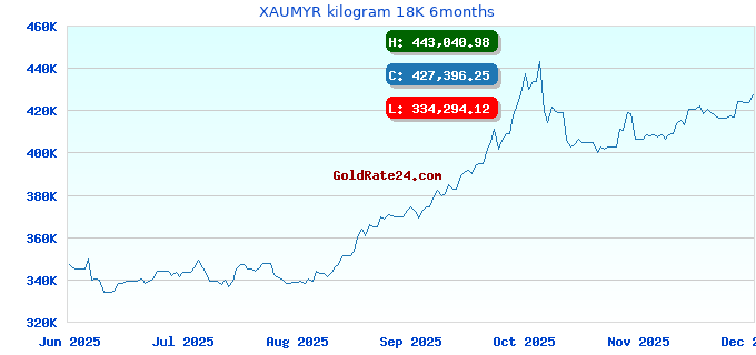 XAUMYR kilogram 18K 6months