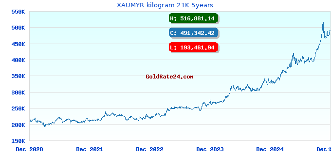 XAUMYR kilogram 21K 5years