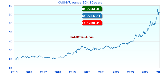 XAUMYR ounce 10K 10years