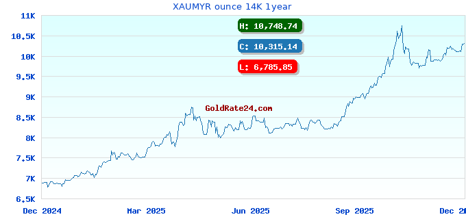 XAUMYR ounce 14K 1year