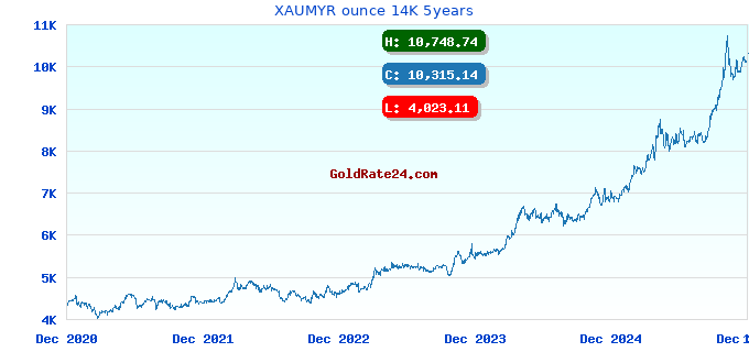 XAUMYR ounce 14K 5years