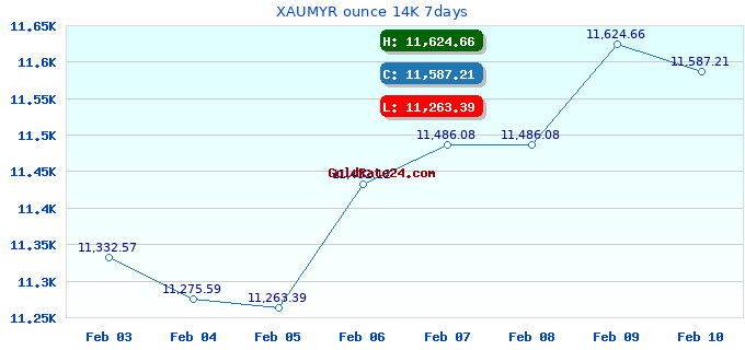 XAUMYR ounce 14K 7days