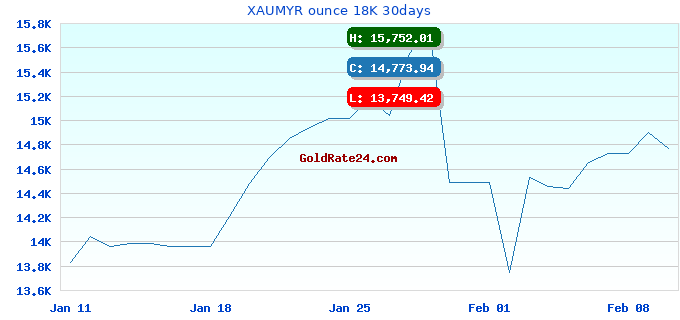 XAUMYR ounce 18K 30days