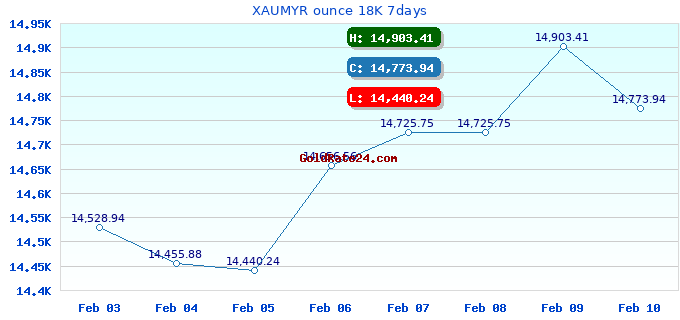XAUMYR ounce 18K 7days