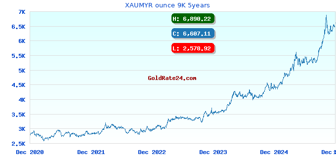XAUMYR ounce 9K 5years