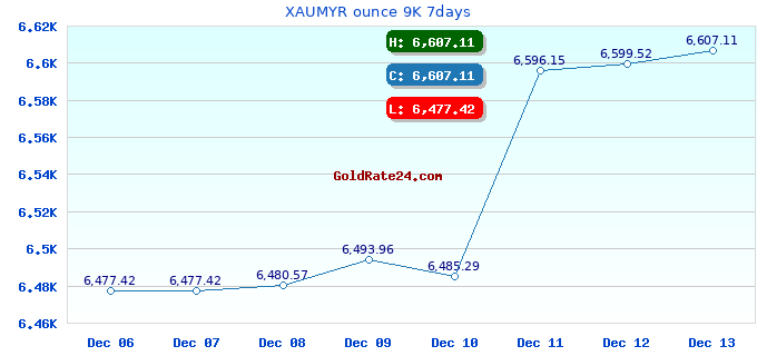 XAUMYR ounce 9K 7days