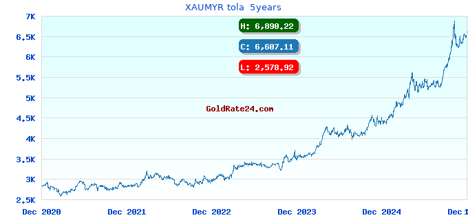 XAUMYR tola 5years