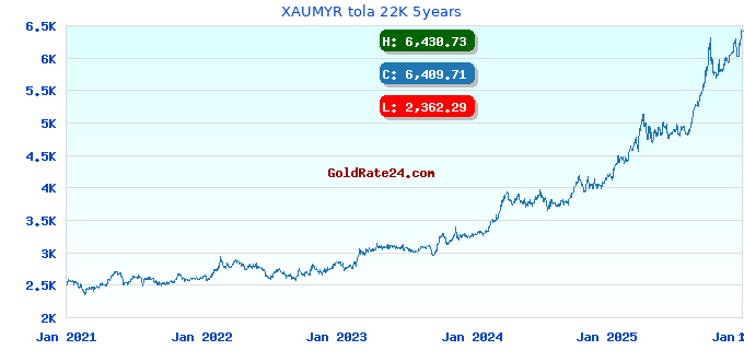 XAUMYR tola 22K 5years