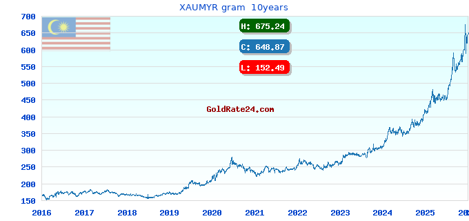 XAUMYR gram 10years