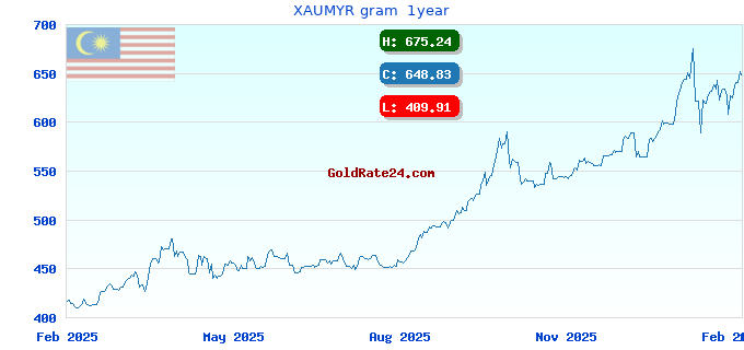 XAUMYR gram 1year