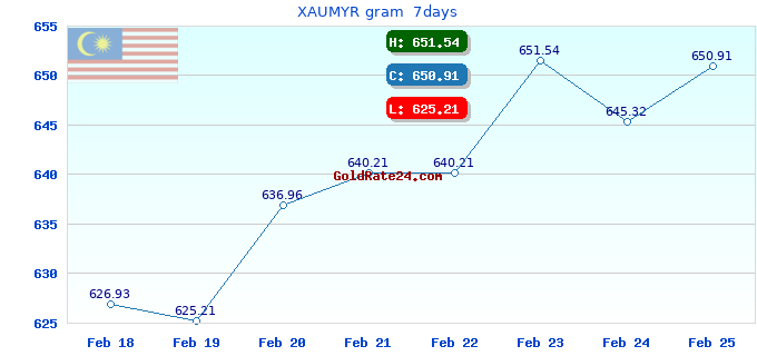XAUMYR gram 7days