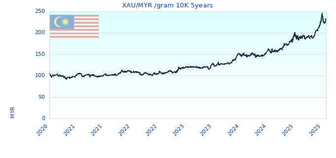 XAU/MYR /gram 10K 5years