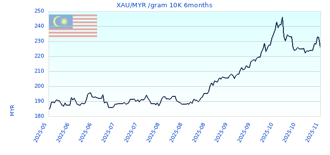 XAU/MYR /gram 10K 6months
