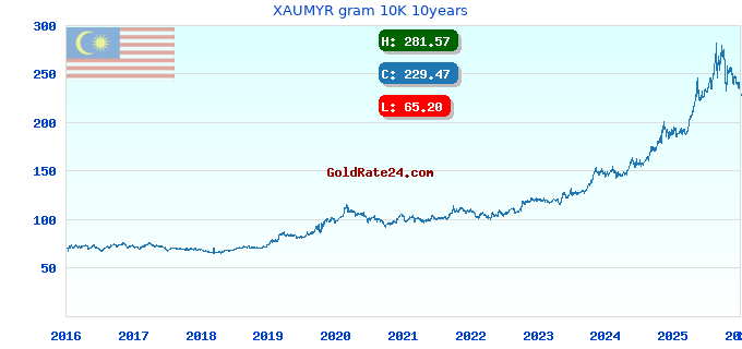 XAUMYR gram 10K 10years