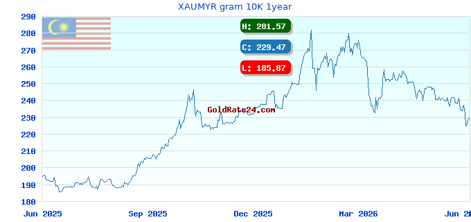 XAUMYR gram 10K 1year