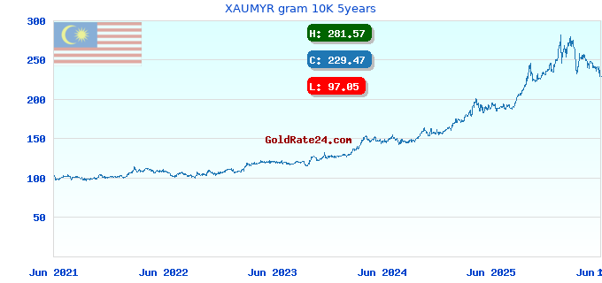 XAUMYR gram 10K 5years