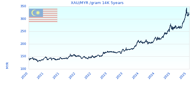 XAUMYR gram 14K 5years