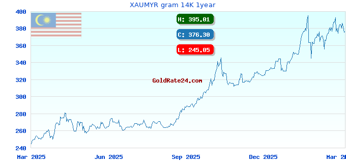 XAUMYR gram 14K 1year