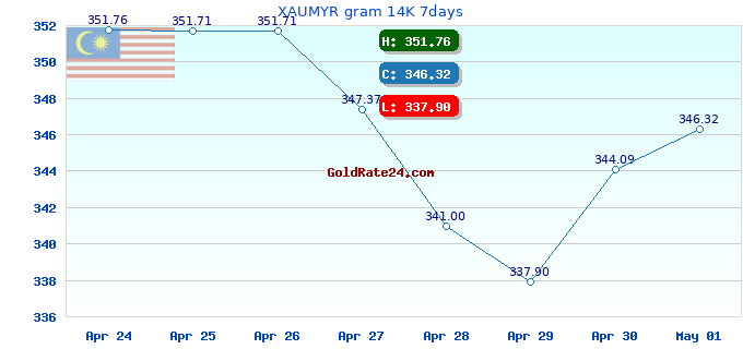 XAUMYR gram 14K 7days