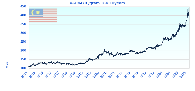 XAU/MYR /gram 18K 10years