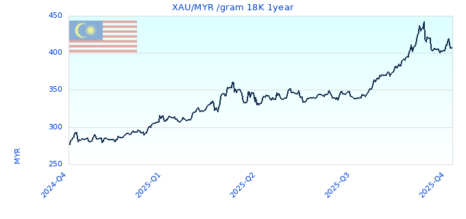 XAU/MYR /gram 18K 1year