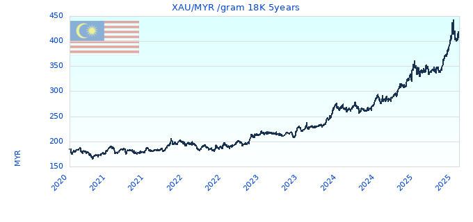 XAU/MYR /gram 18K 5years