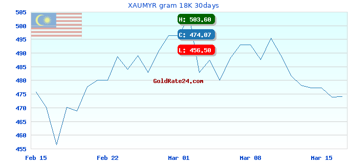 XAUMYR gram 18K 30days